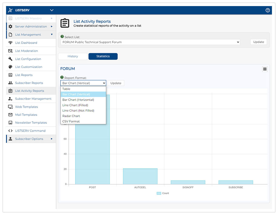 LISTSERV List Activity Report