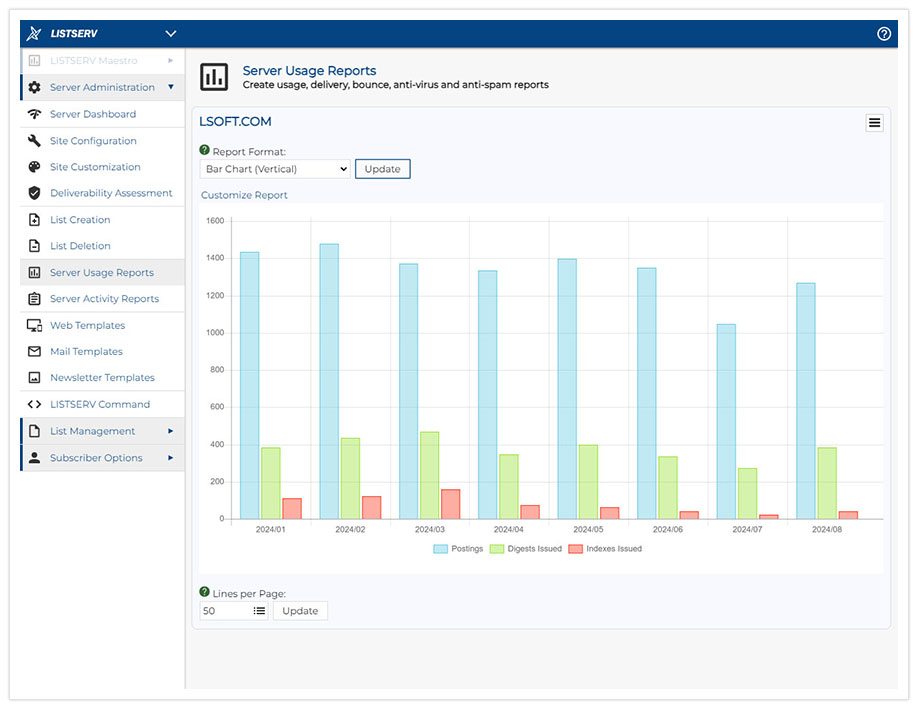 LISTSERV Server Usage Report