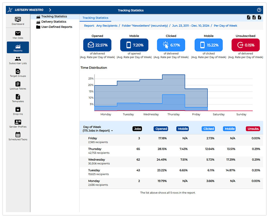 LISTSERV Maestro Multidimensional Analytics