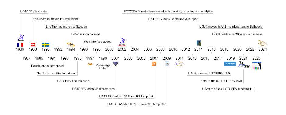 History of LISTSERV